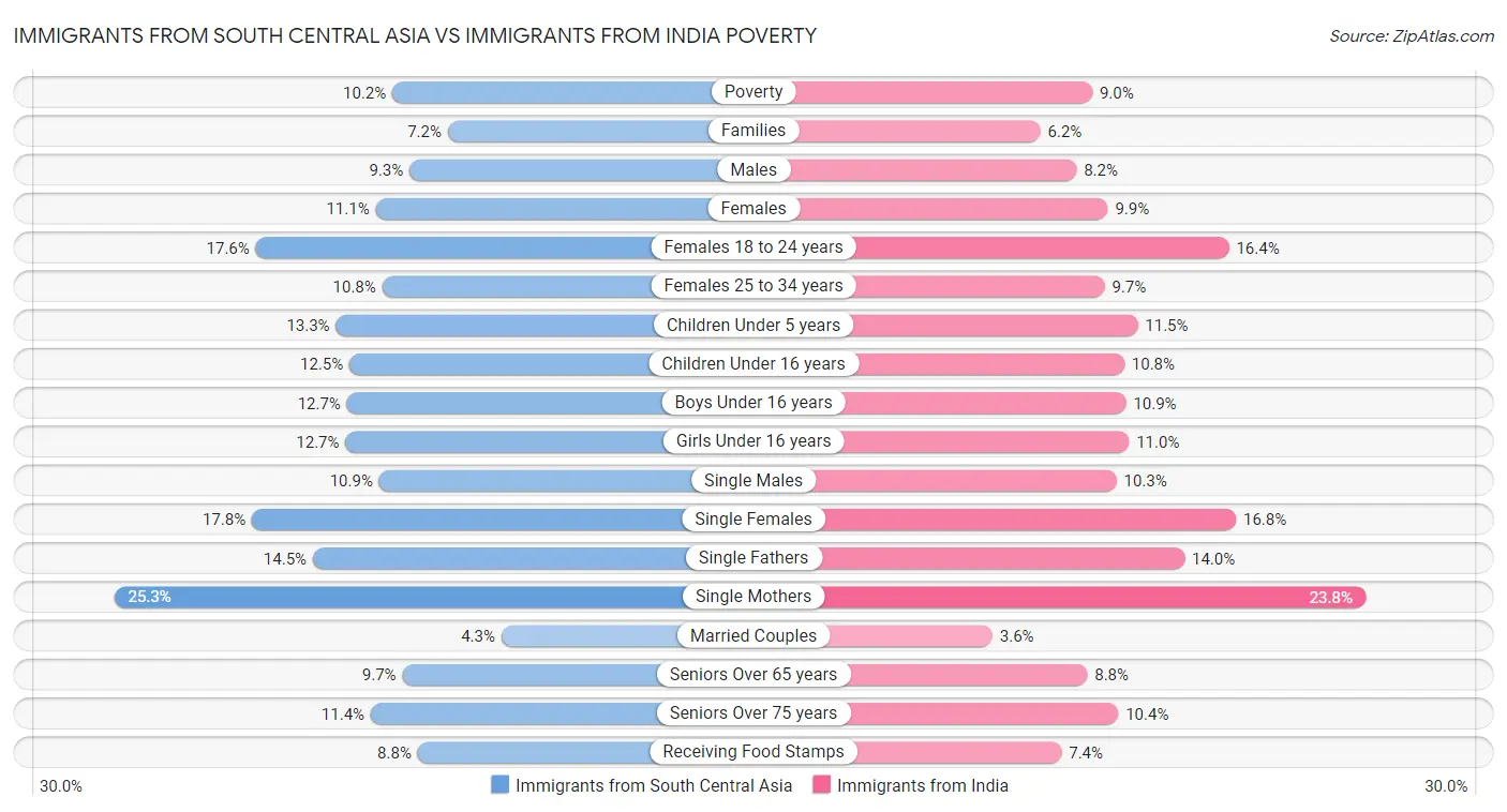 Immigrants from South Central Asia vs Immigrants from India Poverty