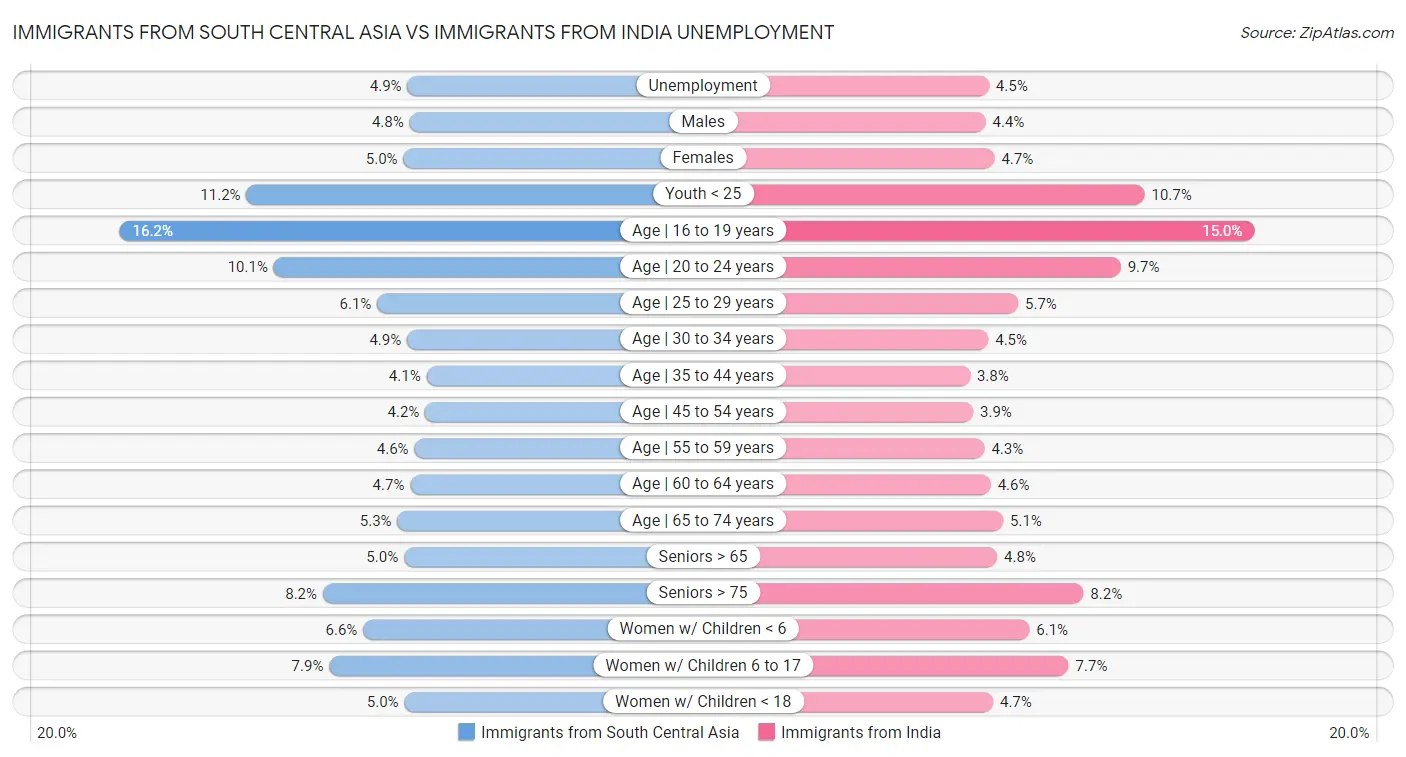 Immigrants from South Central Asia vs Immigrants from India Unemployment