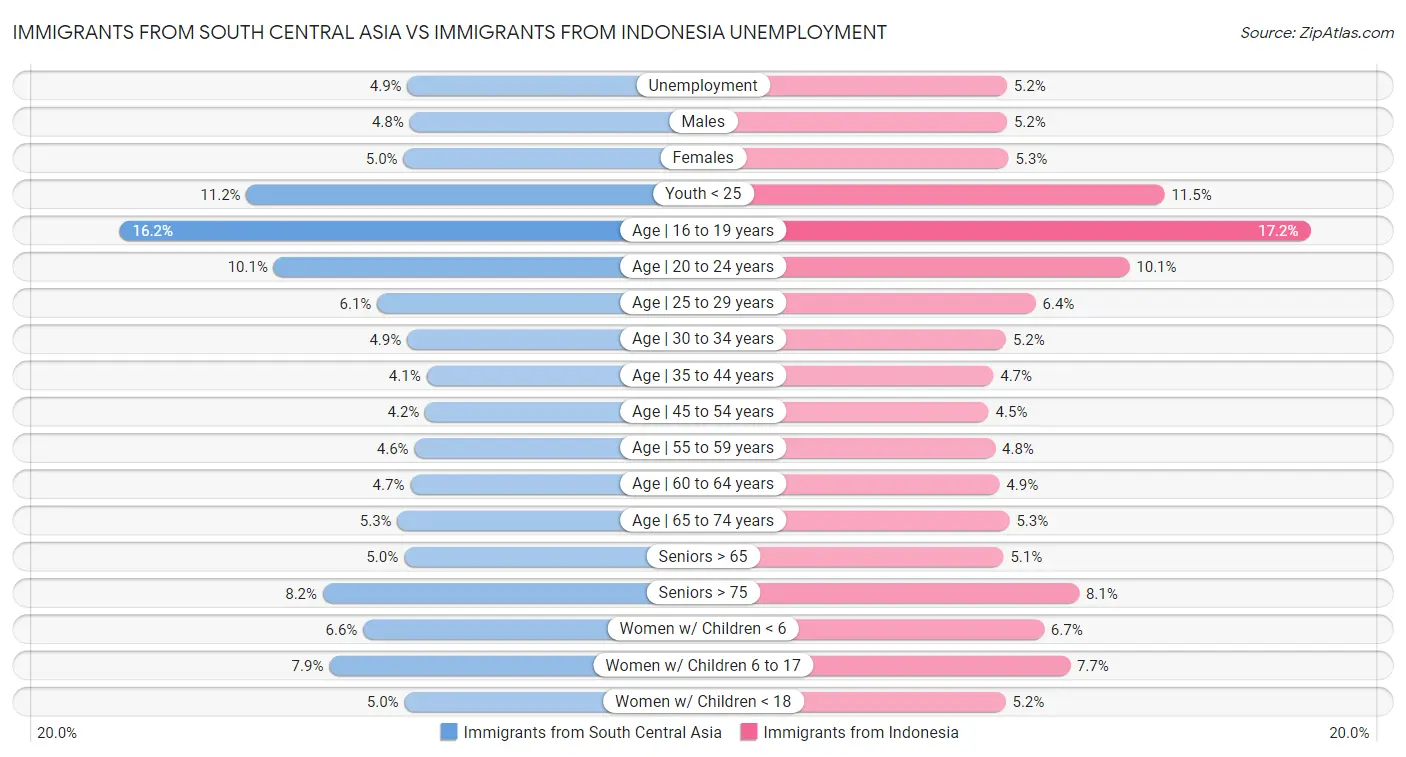 Immigrants from South Central Asia vs Immigrants from Indonesia Unemployment