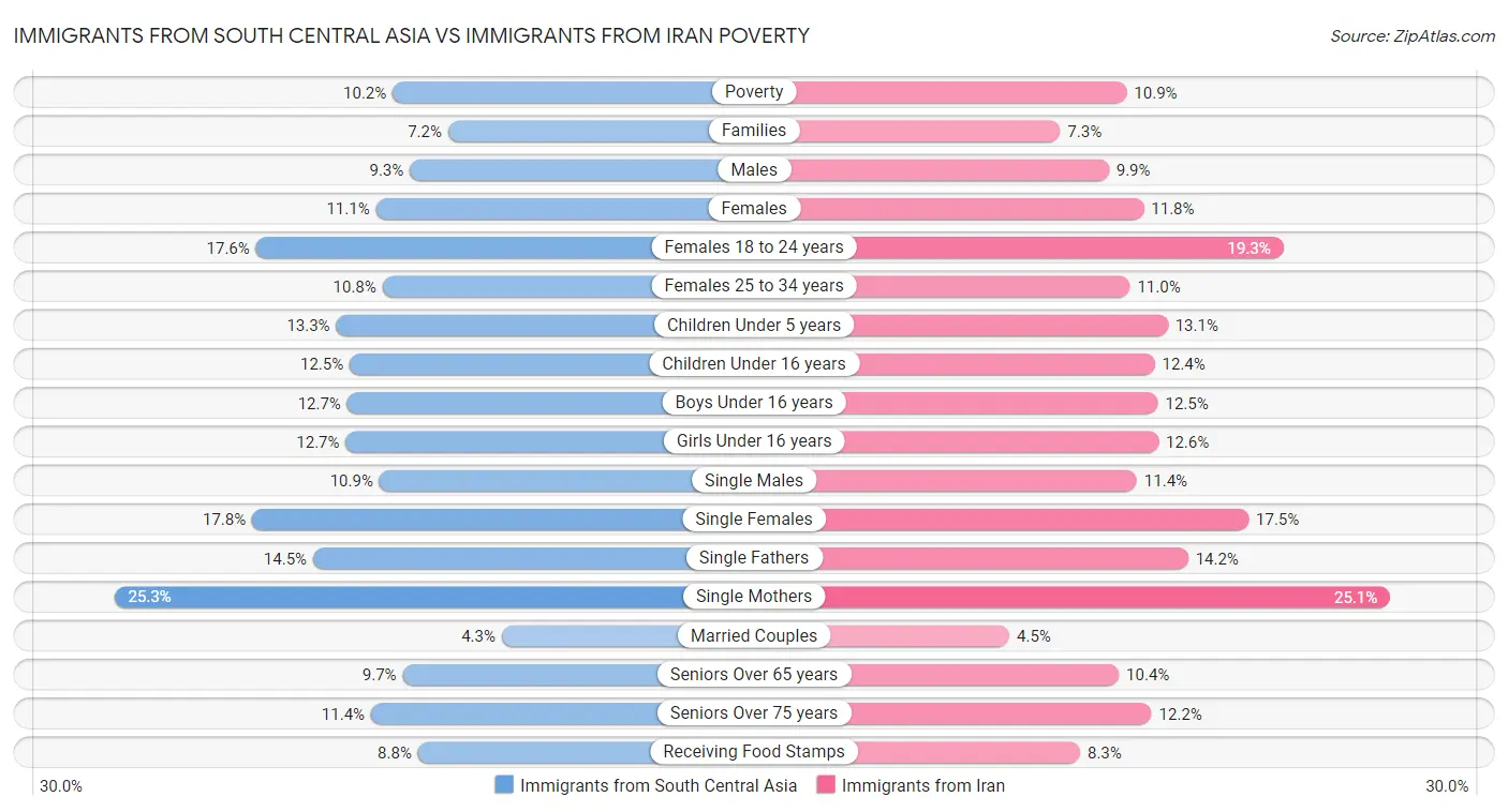 Immigrants from South Central Asia vs Immigrants from Iran Poverty