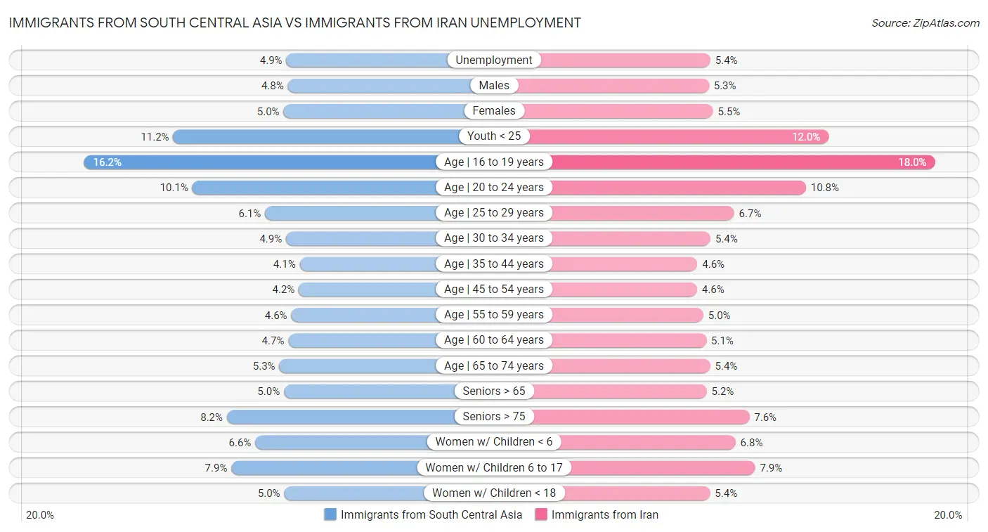 Immigrants from South Central Asia vs Immigrants from Iran Unemployment