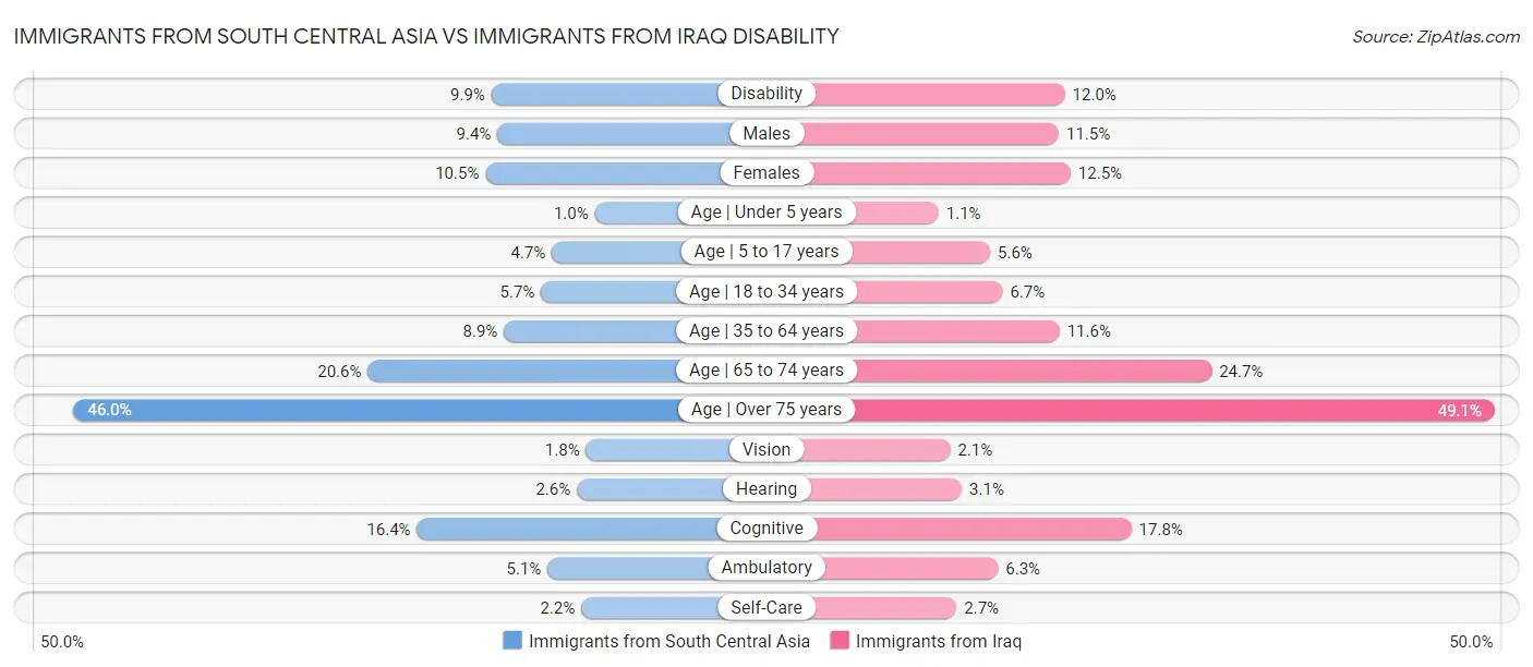 Immigrants from South Central Asia vs Immigrants from Iraq Disability