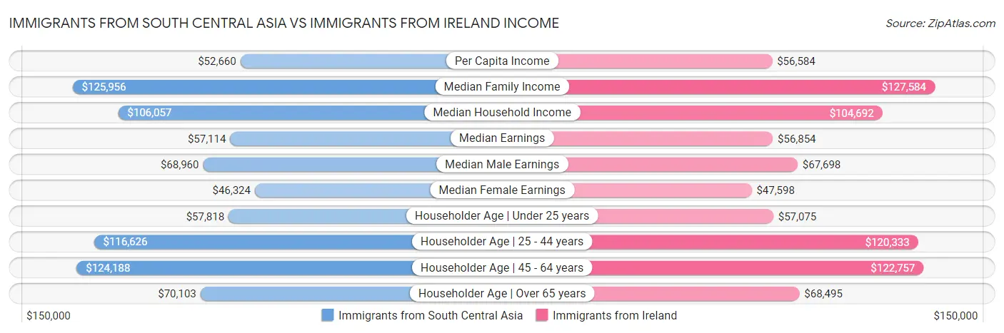 Immigrants from South Central Asia vs Immigrants from Ireland Income