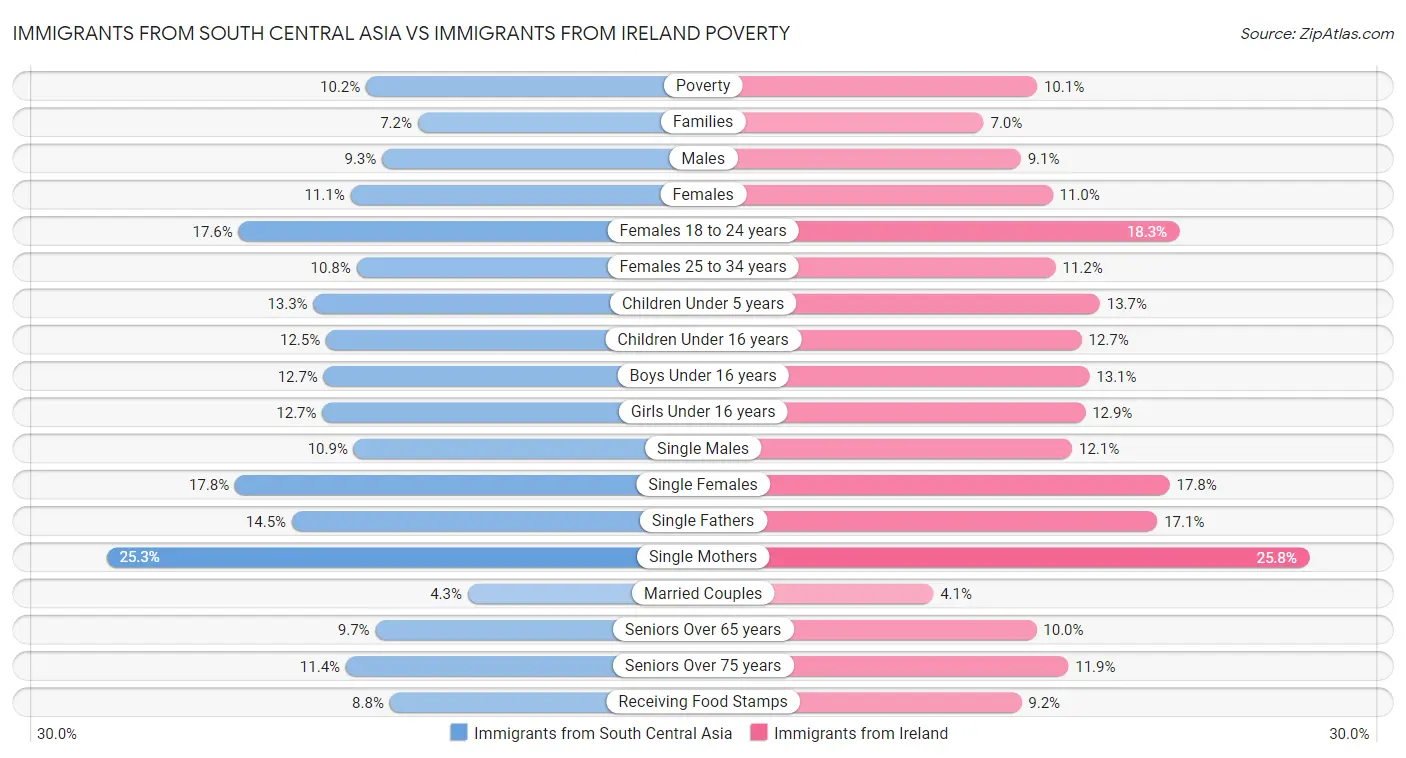 Immigrants from South Central Asia vs Immigrants from Ireland Poverty