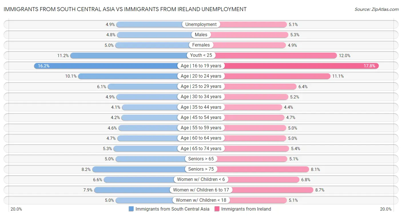 Immigrants from South Central Asia vs Immigrants from Ireland Unemployment