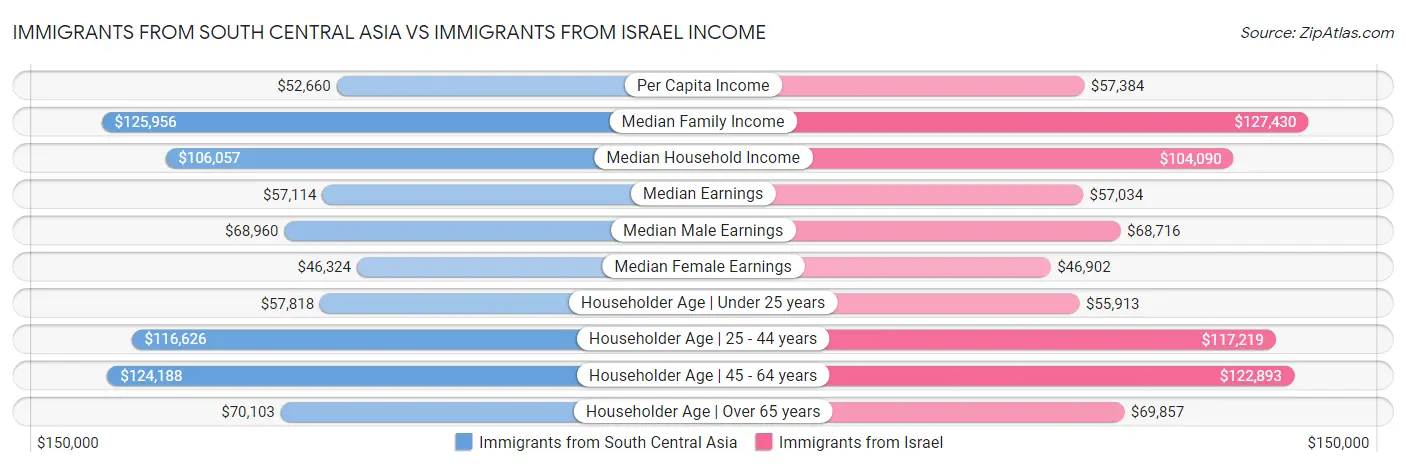 Immigrants from South Central Asia vs Immigrants from Israel Income
