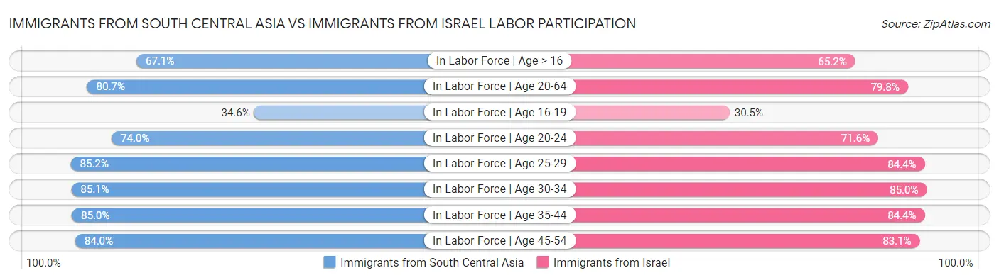 Immigrants from South Central Asia vs Immigrants from Israel Labor Participation