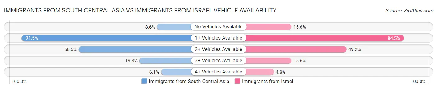 Immigrants from South Central Asia vs Immigrants from Israel Vehicle Availability