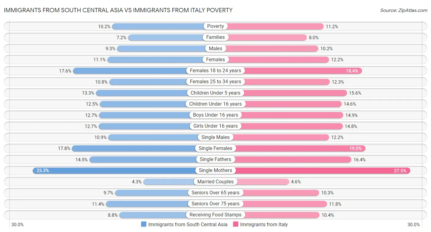 Immigrants from South Central Asia vs Immigrants from Italy Poverty