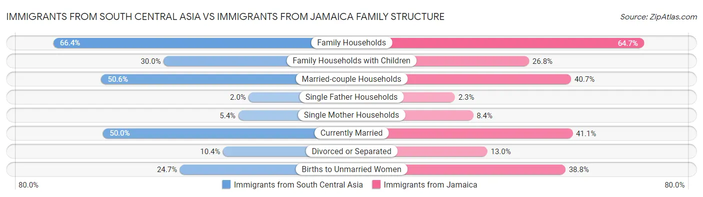 Immigrants from South Central Asia vs Immigrants from Jamaica Family Structure