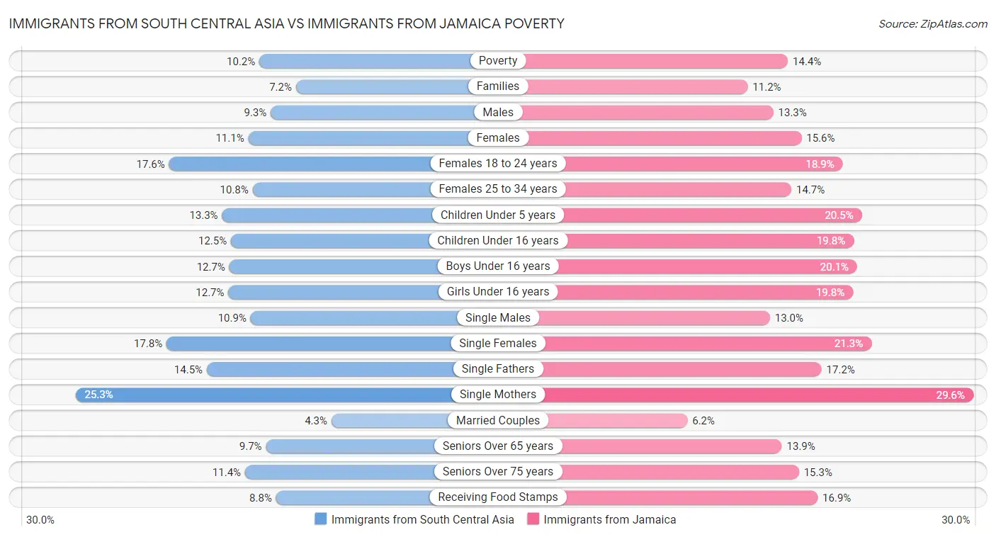 Immigrants from South Central Asia vs Immigrants from Jamaica Poverty
