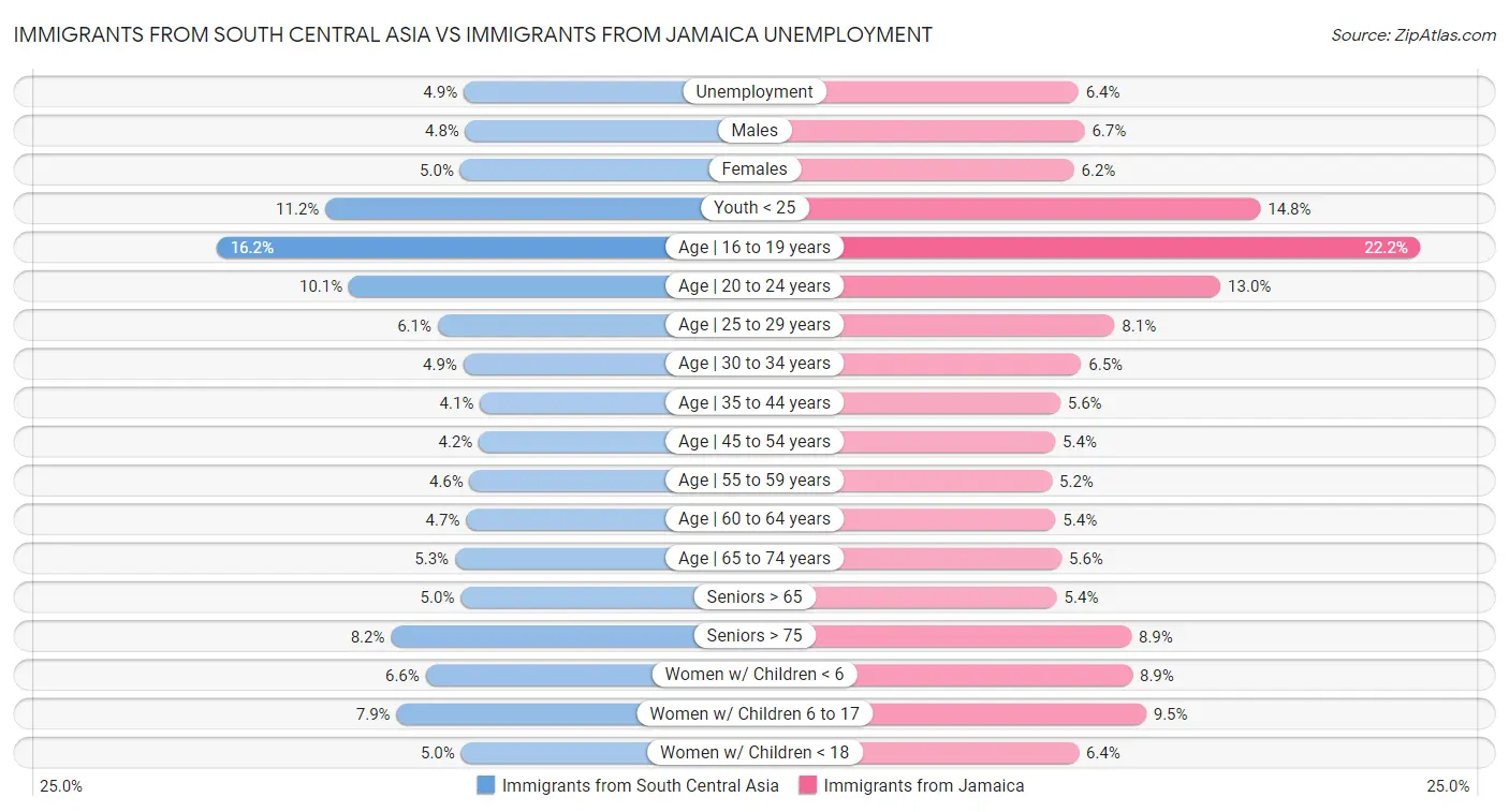 Immigrants from South Central Asia vs Immigrants from Jamaica Unemployment