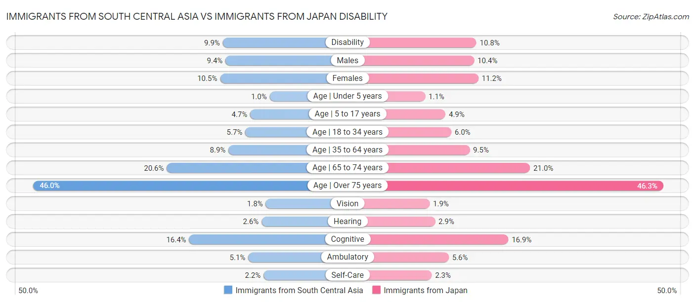Immigrants from South Central Asia vs Immigrants from Japan Disability