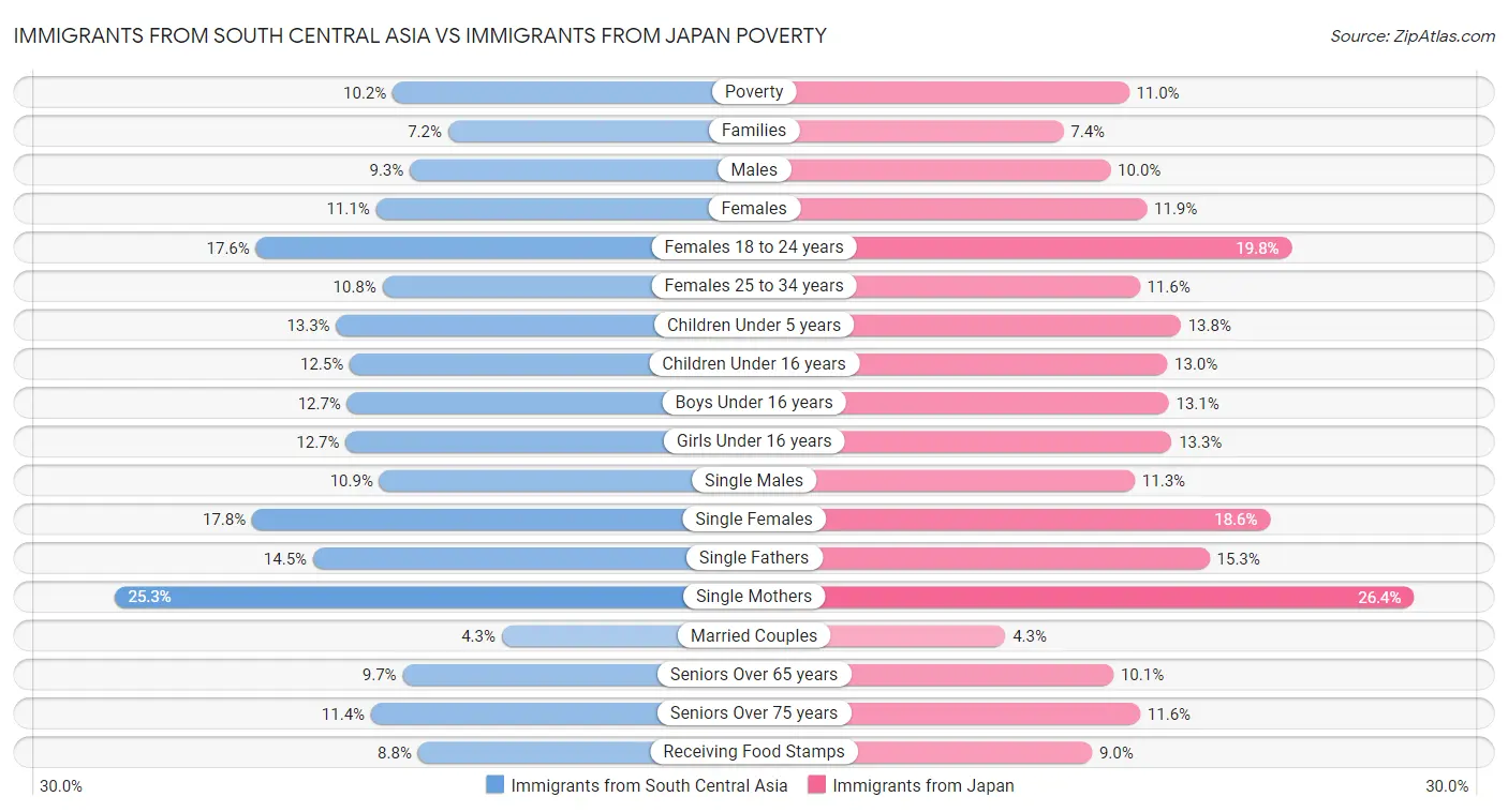 Immigrants from South Central Asia vs Immigrants from Japan Poverty
