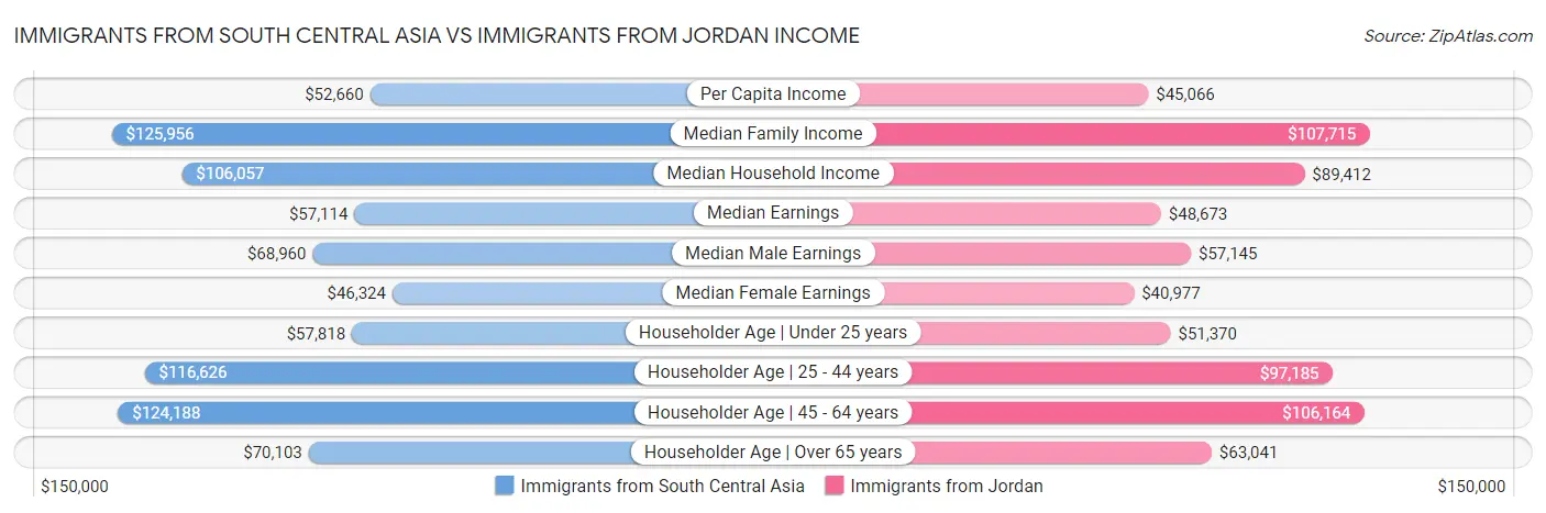Immigrants from South Central Asia vs Immigrants from Jordan Income