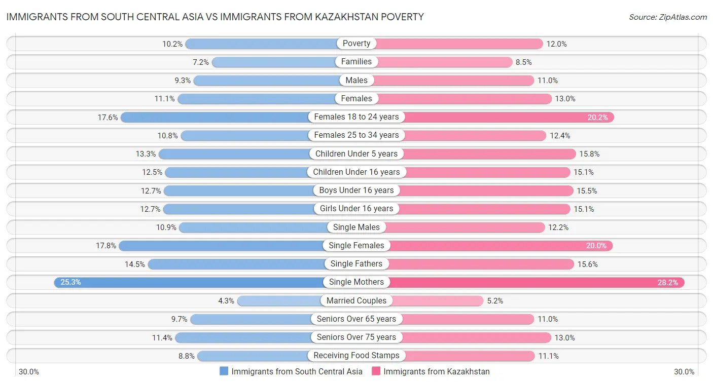Immigrants from South Central Asia vs Immigrants from Kazakhstan Poverty