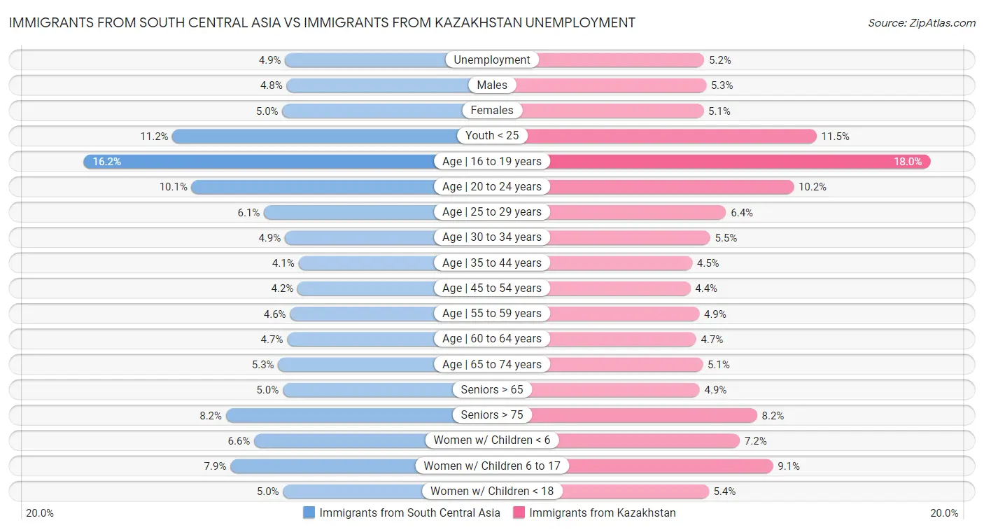 Immigrants from South Central Asia vs Immigrants from Kazakhstan Unemployment
