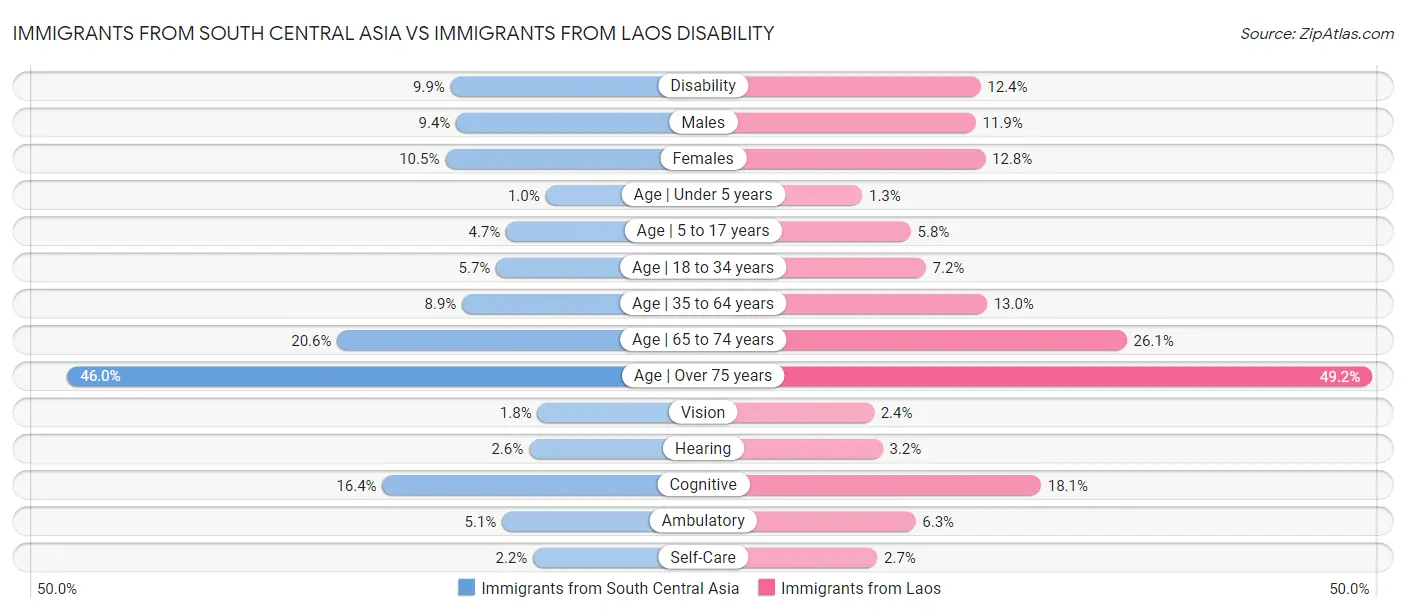 Immigrants from South Central Asia vs Immigrants from Laos Disability