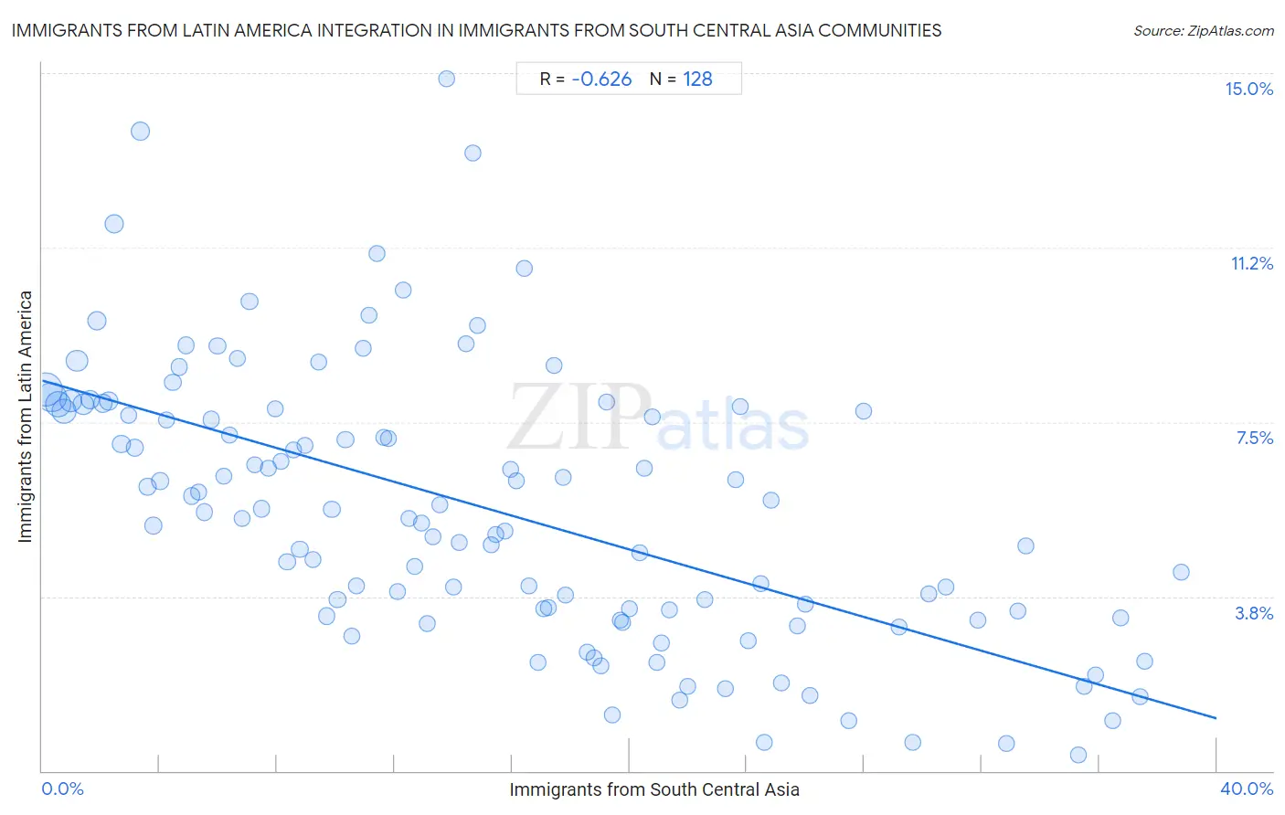 Immigrants from South Central Asia Integration in Immigrants from Latin America Communities