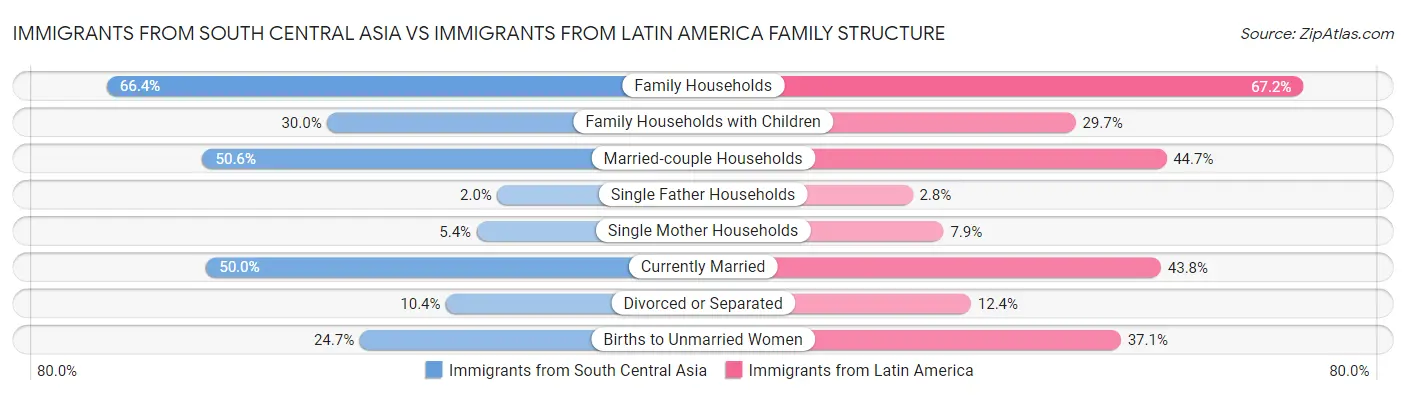 Immigrants from South Central Asia vs Immigrants from Latin America Family Structure