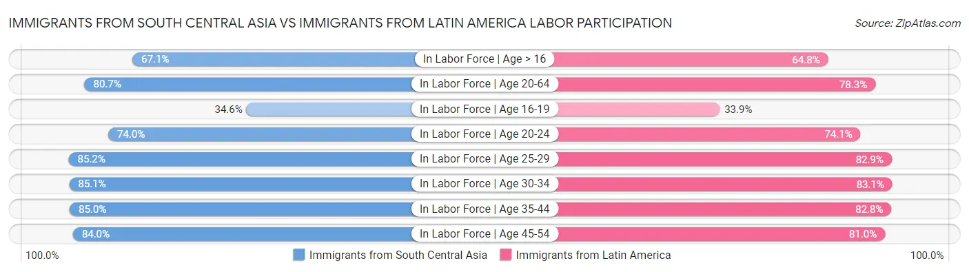 Immigrants from South Central Asia vs Immigrants from Latin America Labor Participation