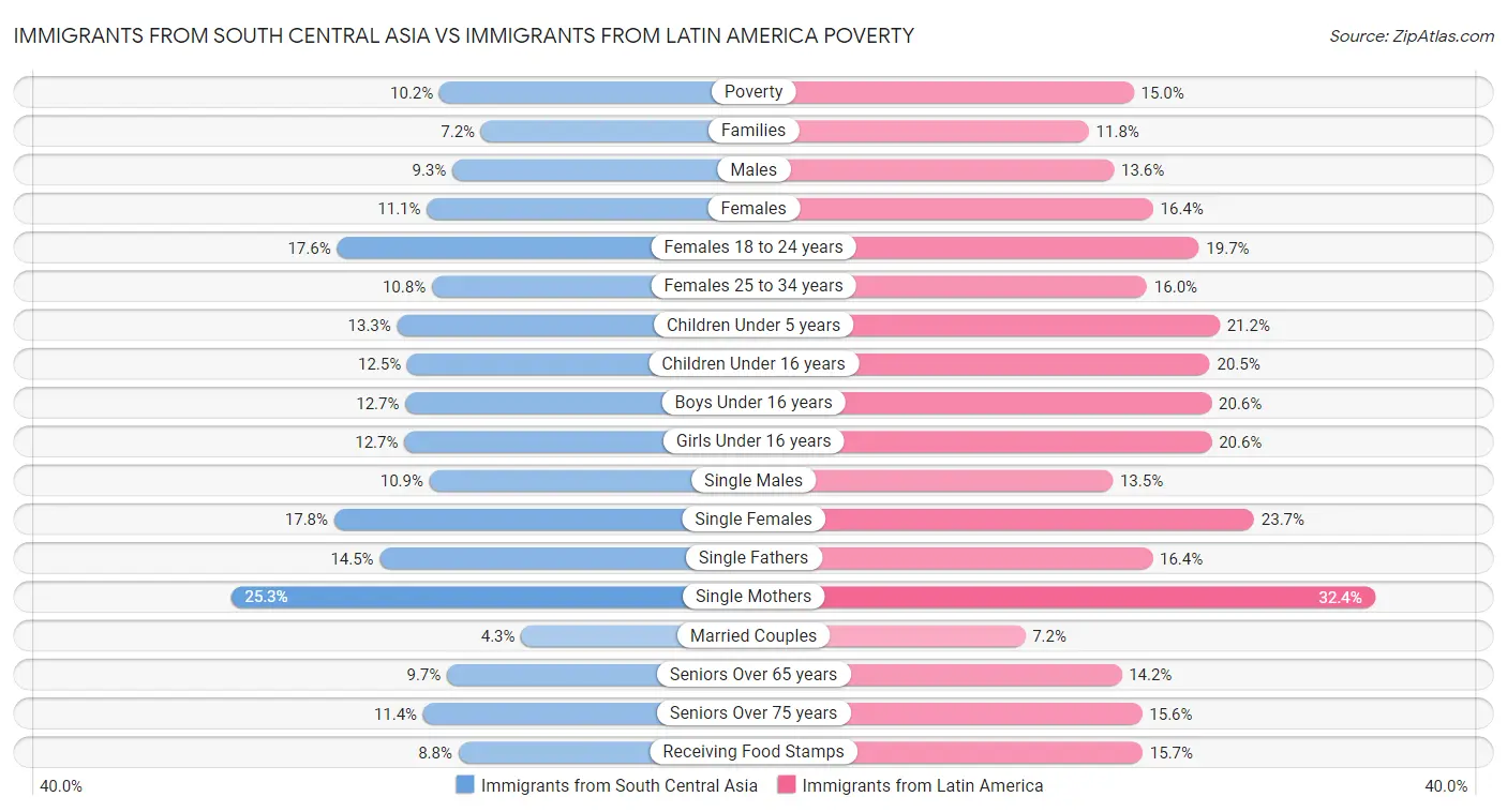 Immigrants from South Central Asia vs Immigrants from Latin America Poverty