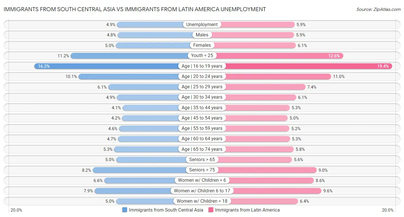 Immigrants from South Central Asia vs Immigrants from Latin America Unemployment