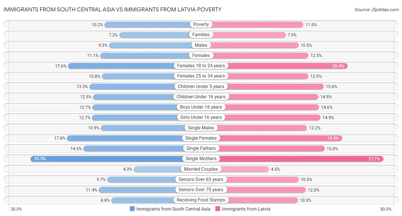 Immigrants from South Central Asia vs Immigrants from Latvia Poverty