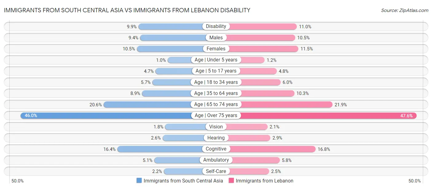 Immigrants from South Central Asia vs Immigrants from Lebanon Disability