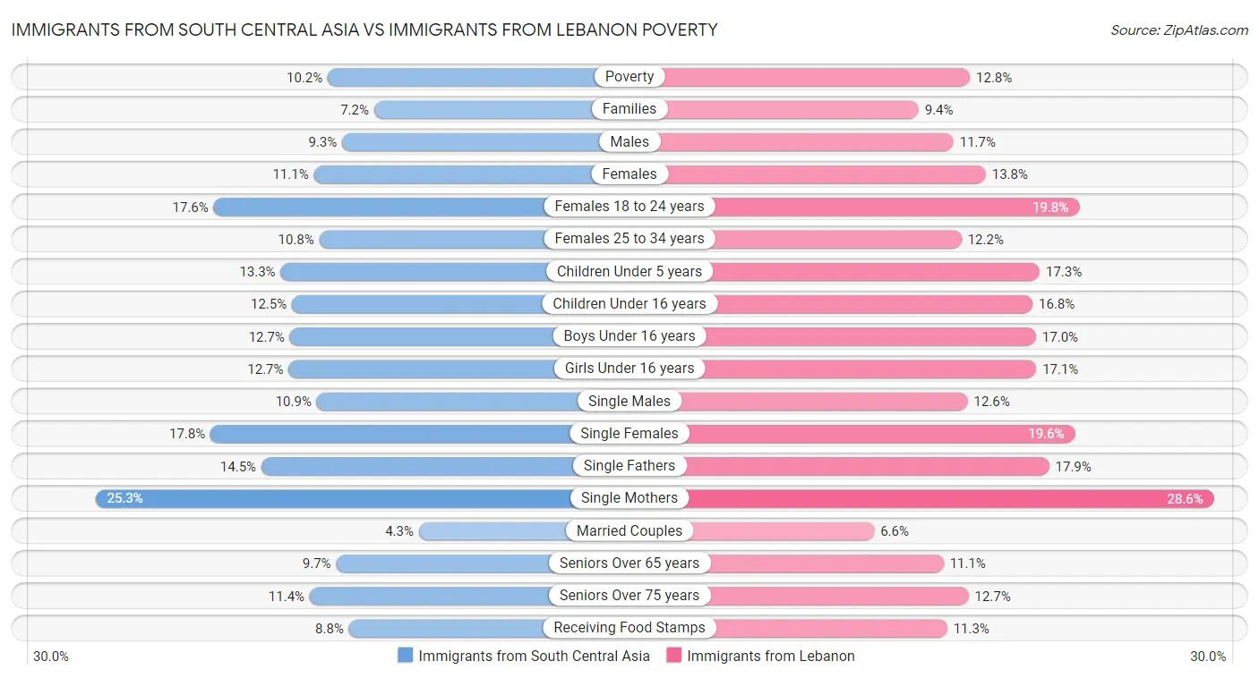 Immigrants from South Central Asia vs Immigrants from Lebanon Poverty