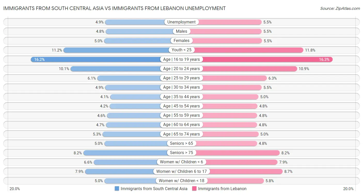 Immigrants from South Central Asia vs Immigrants from Lebanon Unemployment