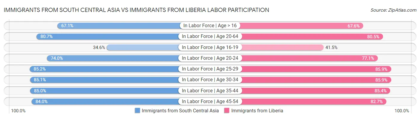 Immigrants from South Central Asia vs Immigrants from Liberia Labor Participation