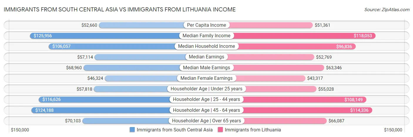 Immigrants from South Central Asia vs Immigrants from Lithuania Income