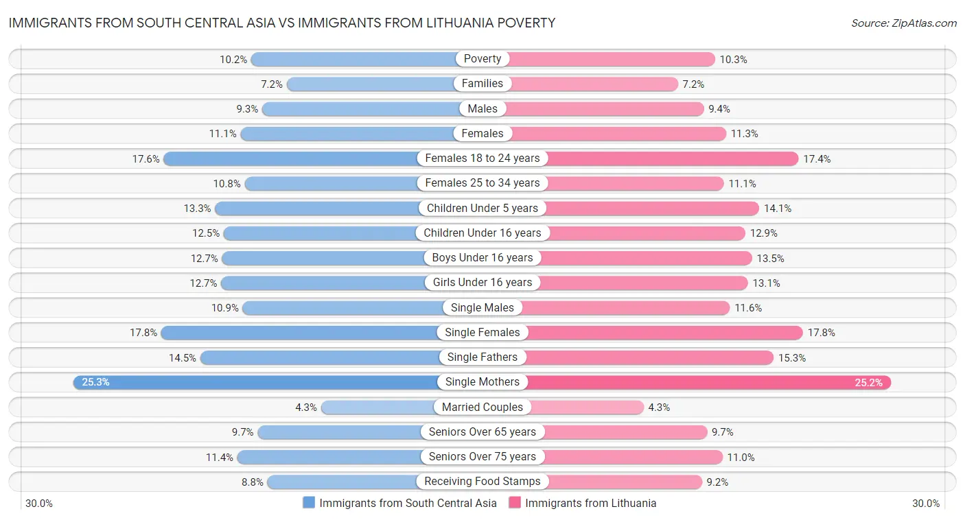 Immigrants from South Central Asia vs Immigrants from Lithuania Poverty
