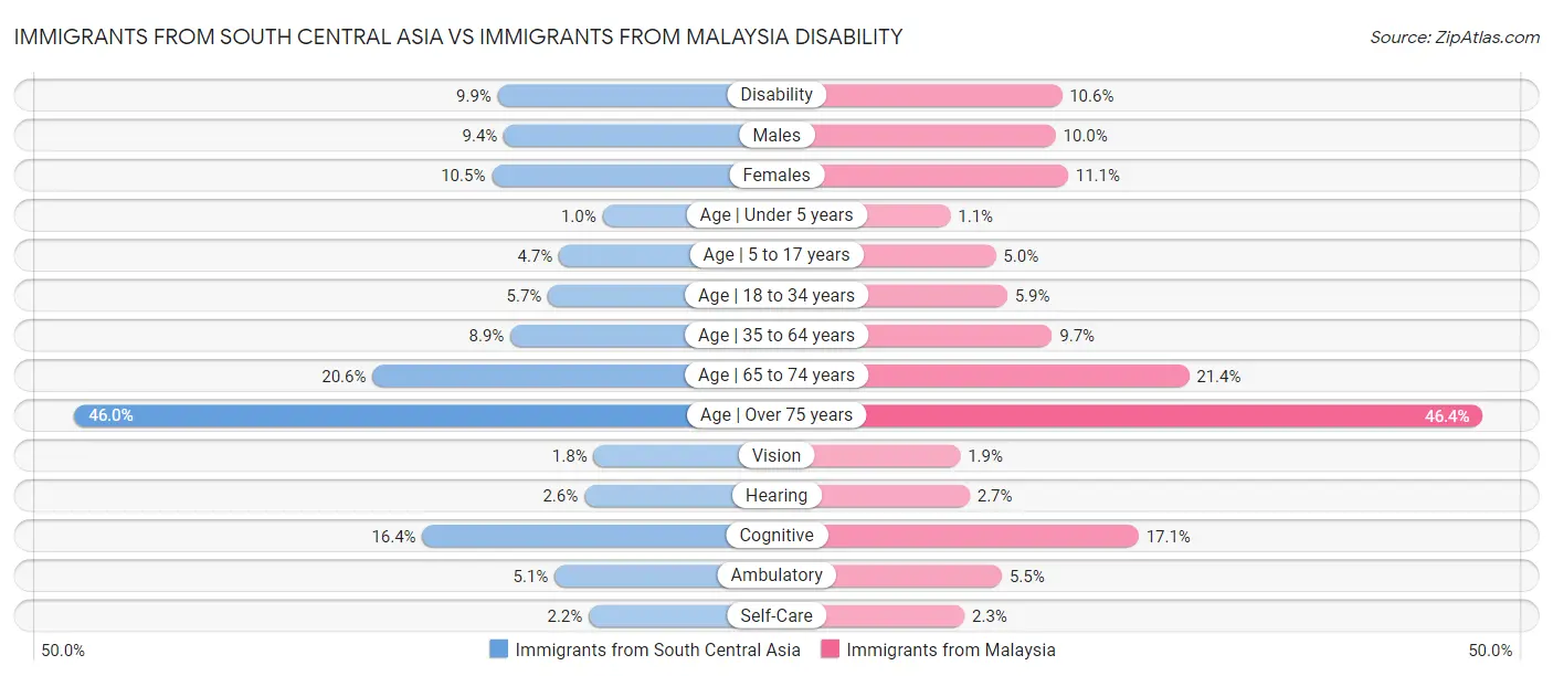 Immigrants from South Central Asia vs Immigrants from Malaysia Disability