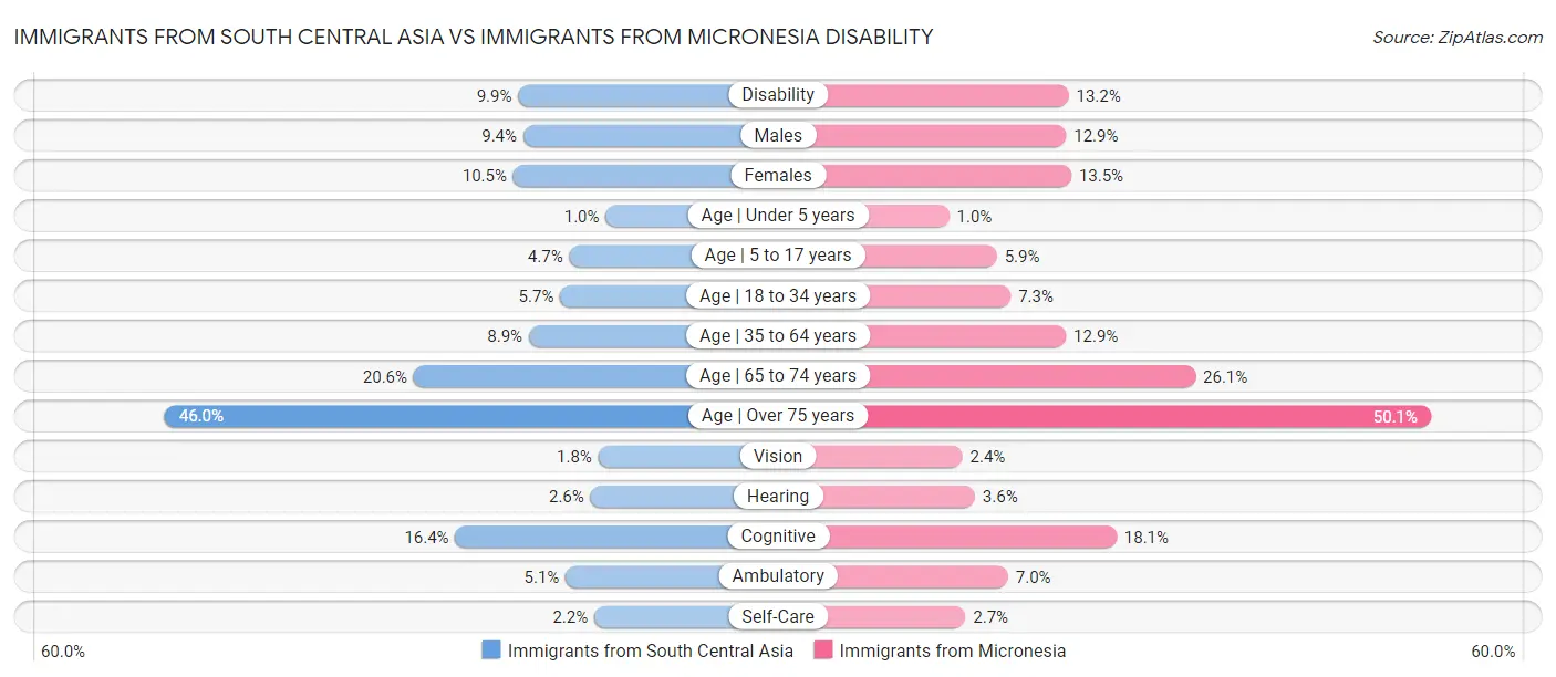 Immigrants from South Central Asia vs Immigrants from Micronesia Disability