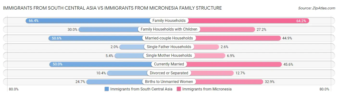 Immigrants from South Central Asia vs Immigrants from Micronesia Family Structure