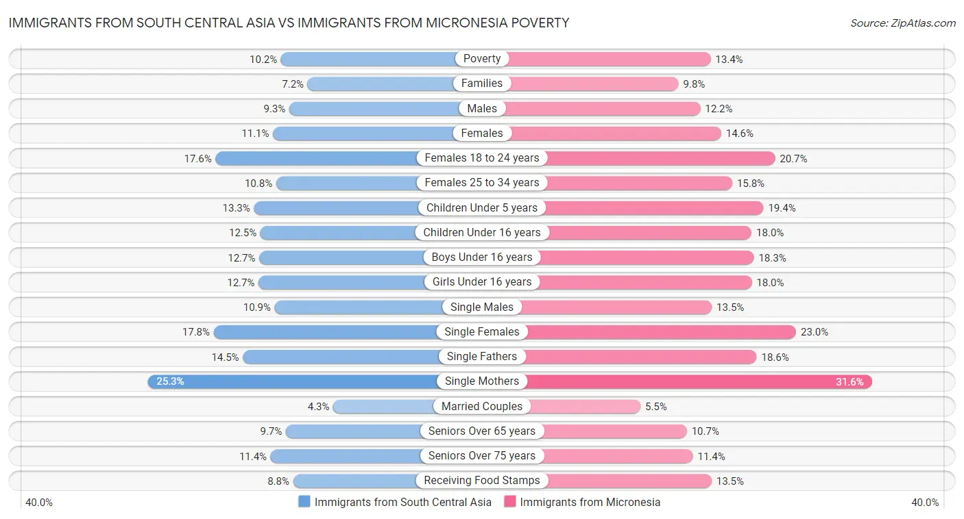 Immigrants from South Central Asia vs Immigrants from Micronesia Poverty