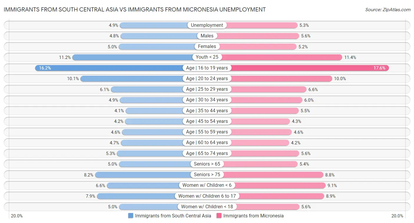 Immigrants from South Central Asia vs Immigrants from Micronesia Unemployment