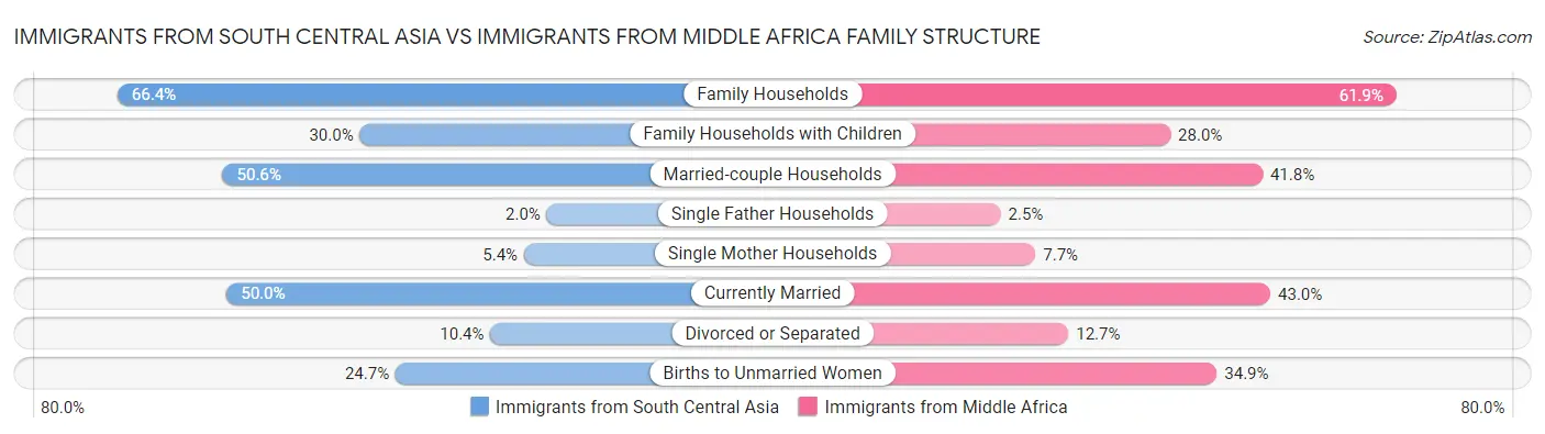 Immigrants from South Central Asia vs Immigrants from Middle Africa Family Structure