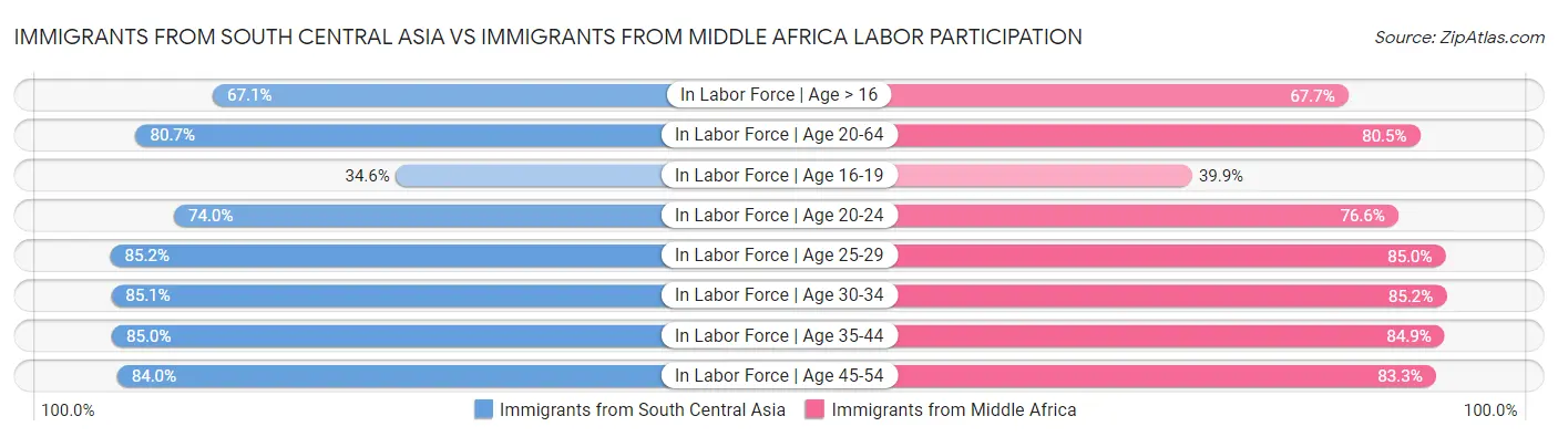 Immigrants from South Central Asia vs Immigrants from Middle Africa Labor Participation