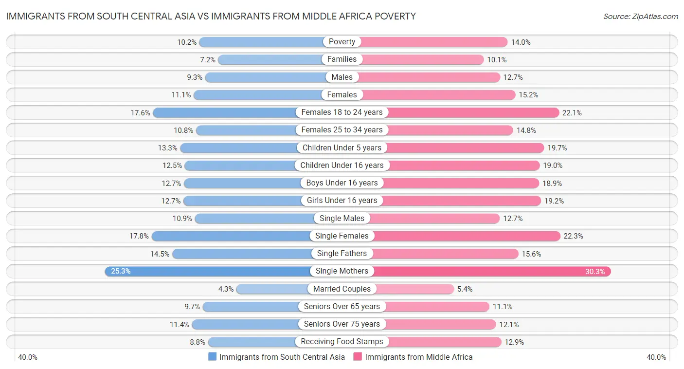Immigrants from South Central Asia vs Immigrants from Middle Africa Poverty