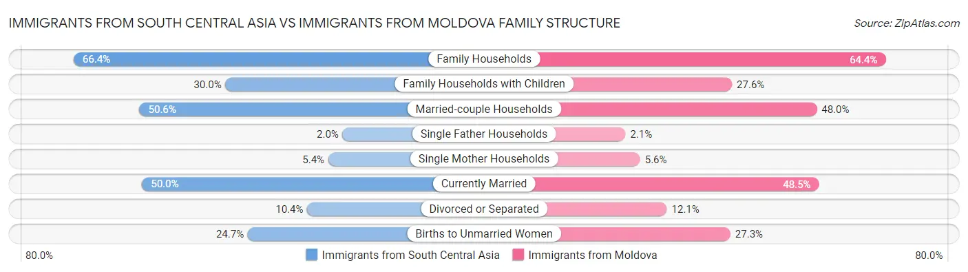 Immigrants from South Central Asia vs Immigrants from Moldova Family Structure
