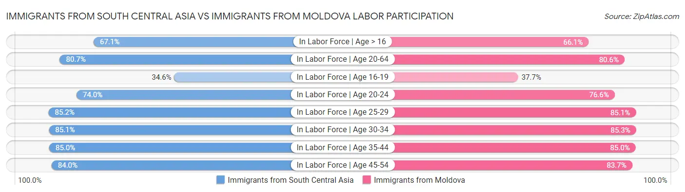 Immigrants from South Central Asia vs Immigrants from Moldova Labor Participation