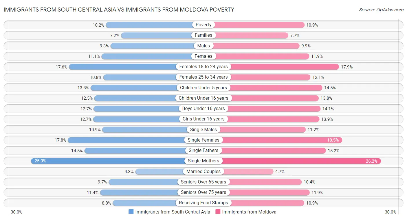 Immigrants from South Central Asia vs Immigrants from Moldova Poverty