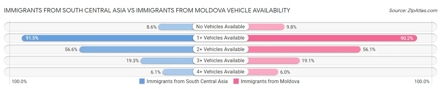 Immigrants from South Central Asia vs Immigrants from Moldova Vehicle Availability