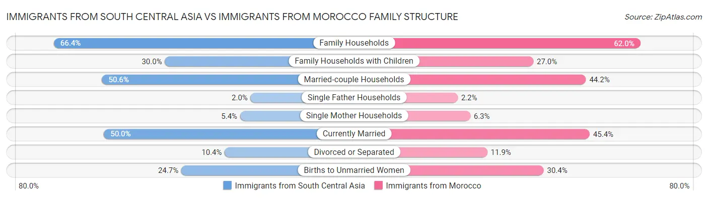 Immigrants from South Central Asia vs Immigrants from Morocco Family Structure