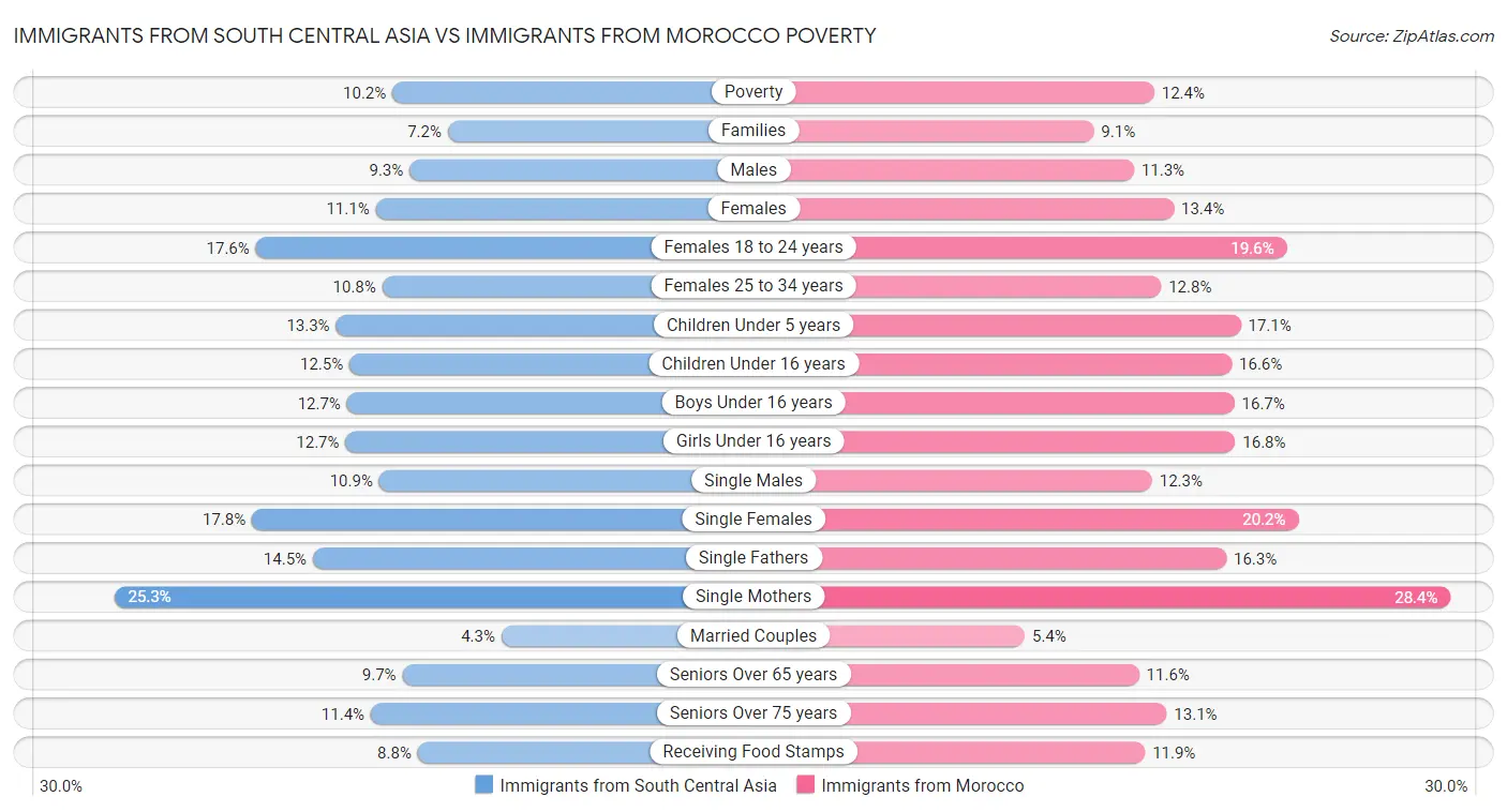 Immigrants from South Central Asia vs Immigrants from Morocco Poverty