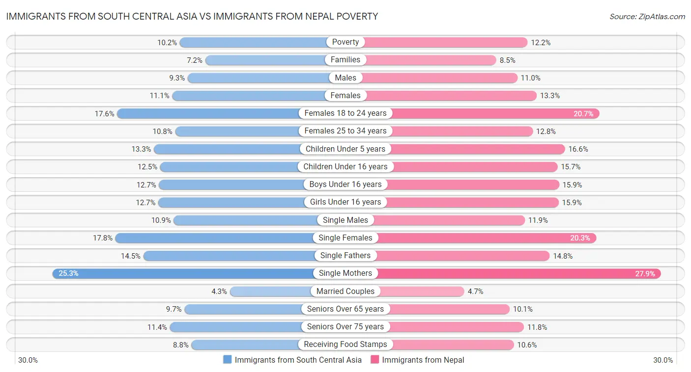 Immigrants from South Central Asia vs Immigrants from Nepal Poverty