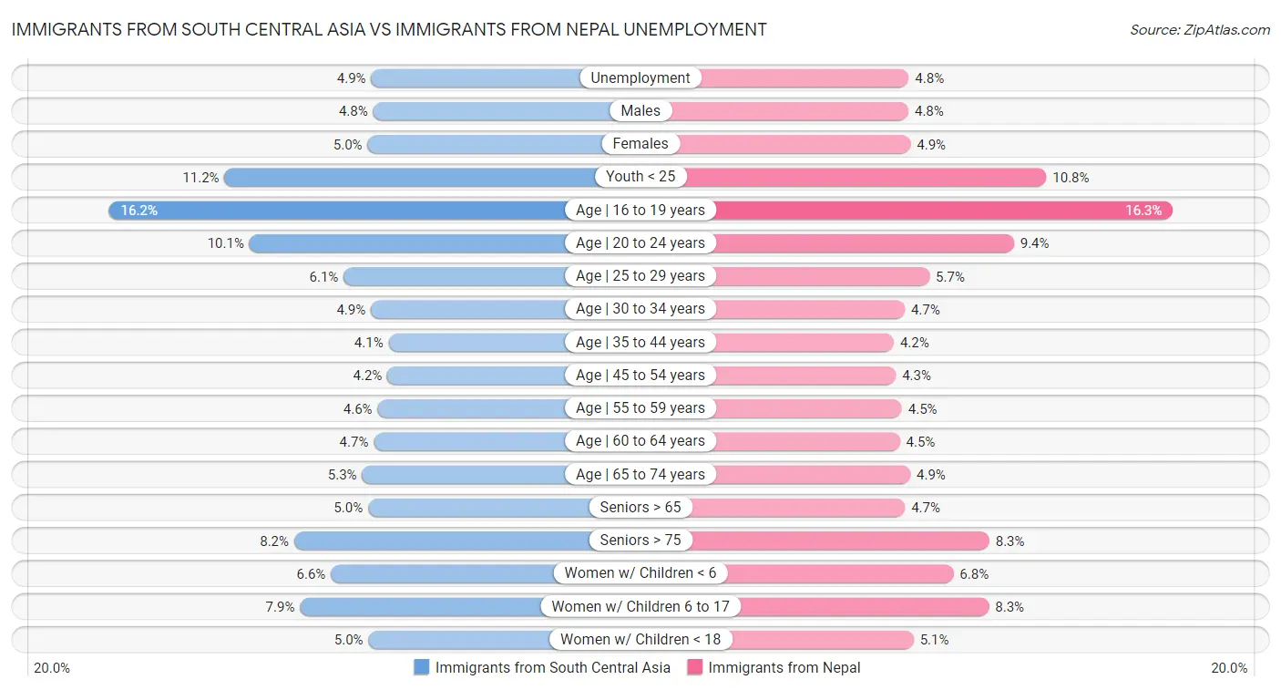Immigrants from South Central Asia vs Immigrants from Nepal Unemployment